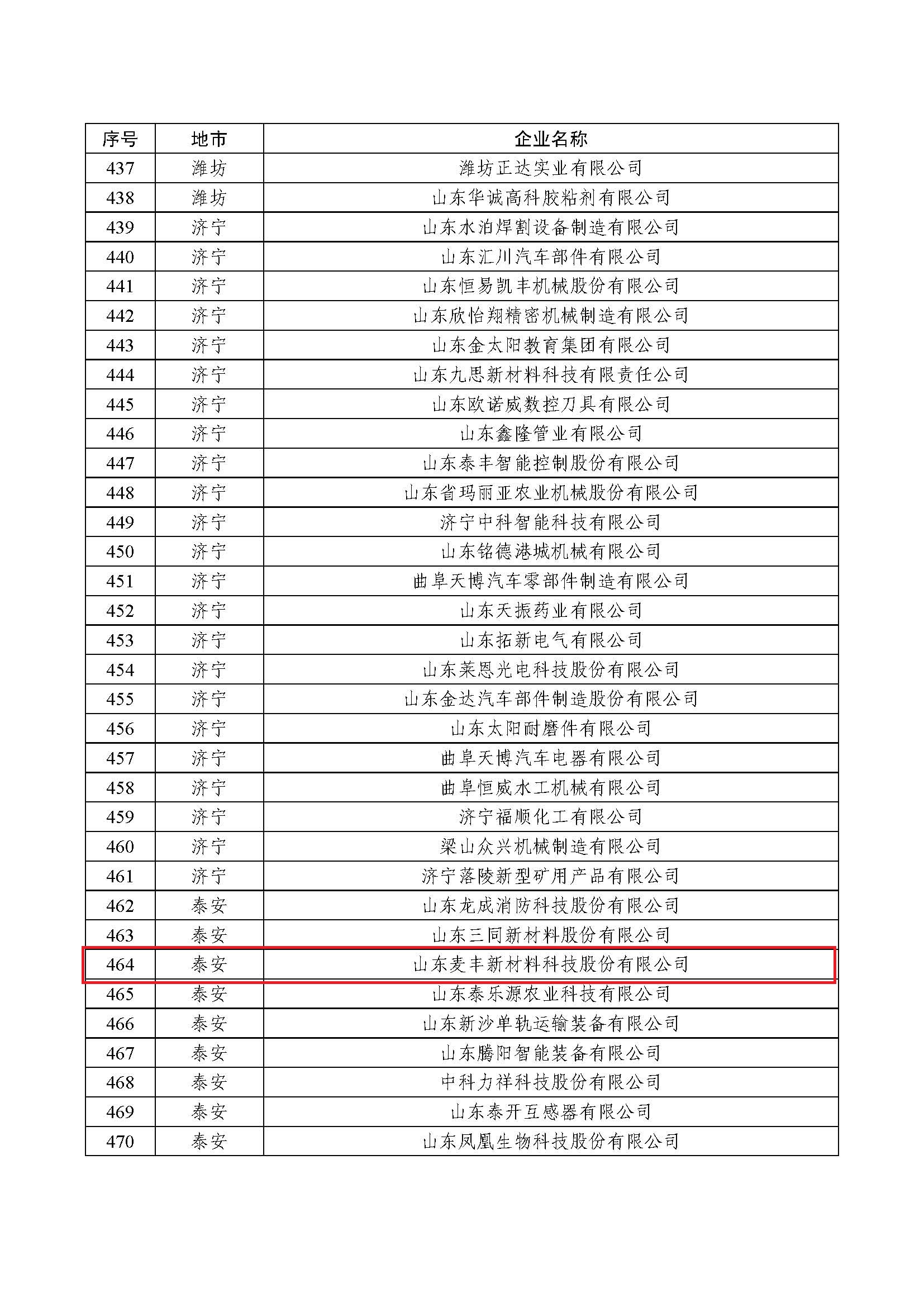 页面提取自－2022年瞪羚企业评审通过企业汇总表